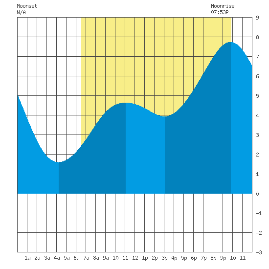 Kodiak USCG Dock tide chart for Wednesday, August 14, 2024