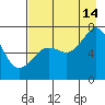 Kodiak USCG Dock tide chart for Wednesday, August 14, 2024