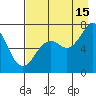 Kodiak USCG Dock tide chart for Thursday, August 15, 2024
