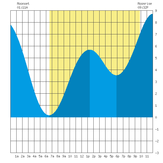Kodiak USCG Dock tide chart for Friday, August 16, 2024