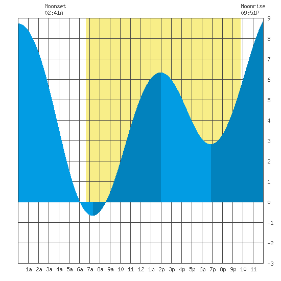 Kodiak USCG Dock tide chart for Saturday, August 17, 2024
