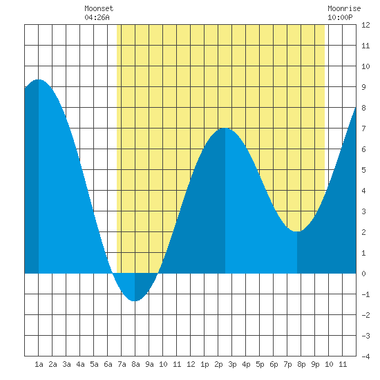 Kodiak USCG Dock tide chart for Sunday, August 18, 2024