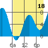 Kodiak USCG Dock tide chart for Sunday, August 18, 2024