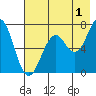 Kodiak USCG Dock tide chart for Thursday, August 1, 2024