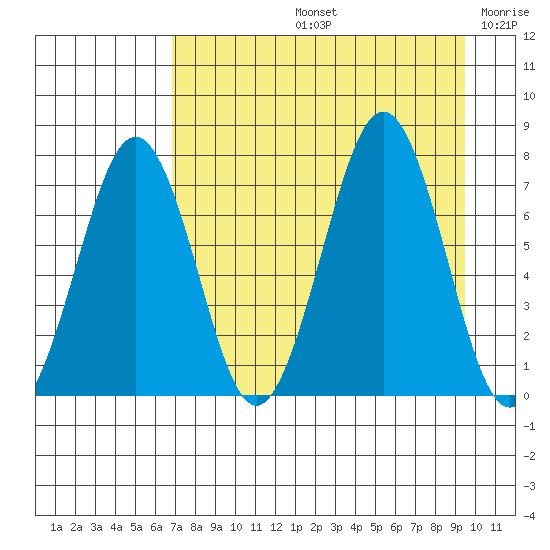 Kodiak USCG Dock tide chart for Friday, August 23, 2024
