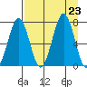 Kodiak USCG Dock tide chart for Friday, August 23, 2024