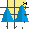 Kodiak USCG Dock tide chart for Saturday, August 24, 2024