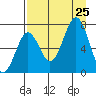 Kodiak USCG Dock tide chart for Sunday, August 25, 2024