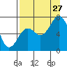 Kodiak USCG Dock tide chart for Tuesday, August 27, 2024