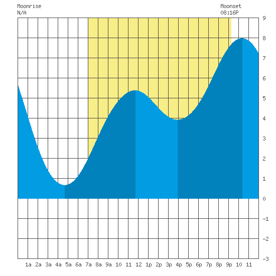 Kodiak USCG Dock tide chart for Wednesday, August 28, 2024