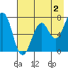 Kodiak USCG Dock tide chart for Friday, August 2, 2024