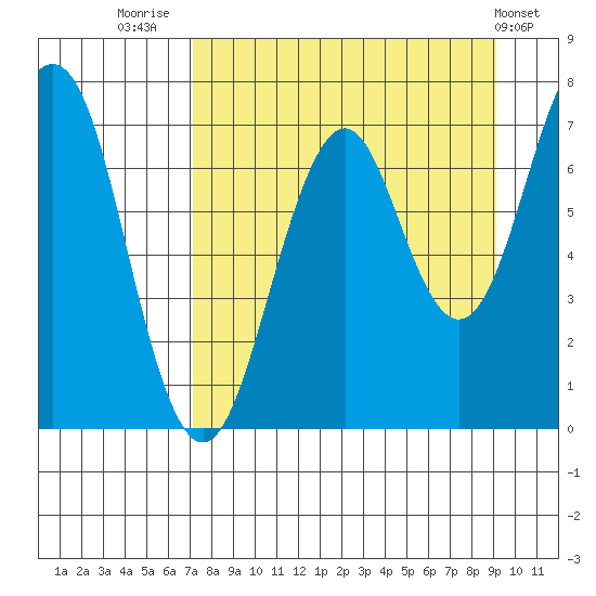 Kodiak USCG Dock tide chart for Saturday, August 31, 2024