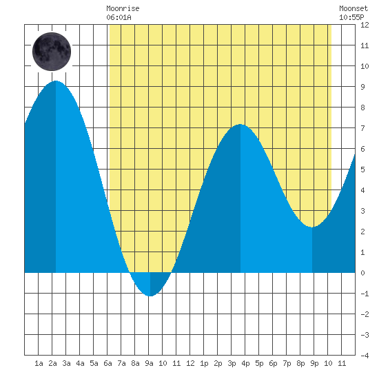 Kodiak USCG Dock tide chart for Sunday, August 4, 2024