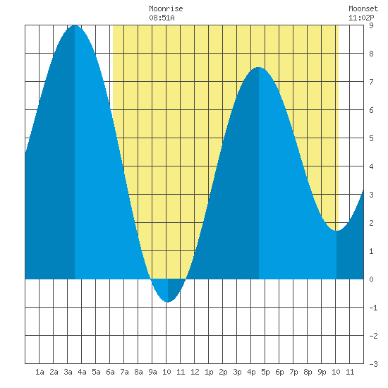 Kodiak USCG Dock tide chart for Tuesday, August 6, 2024