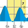 Kodiak USCG Dock tide chart for Wednesday, August 7, 2024