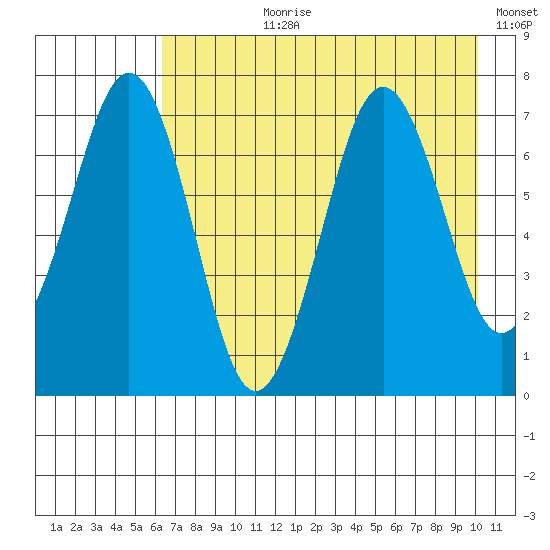 Kodiak USCG Dock tide chart for Thursday, August 8, 2024