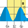 Kodiak USCG Dock tide chart for Thursday, August 8, 2024