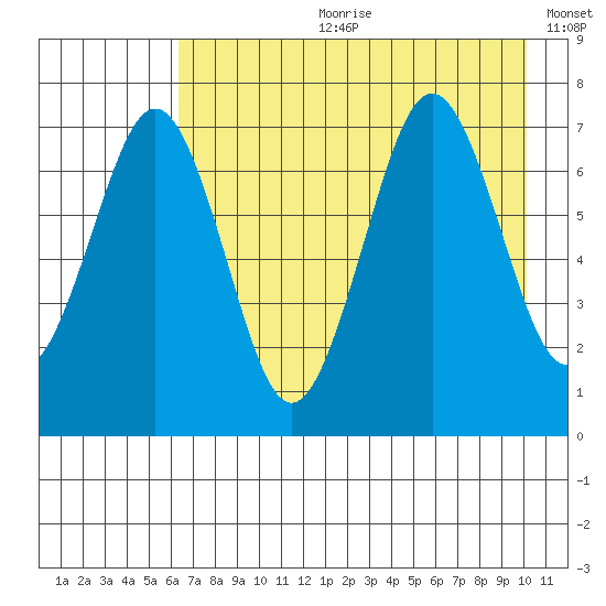 Kodiak USCG Dock tide chart for Friday, August 9, 2024