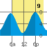 Kodiak USCG Dock tide chart for Friday, August 9, 2024