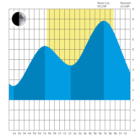 Kodiak USCG Dock tide chart for Tuesday, September 10, 2024