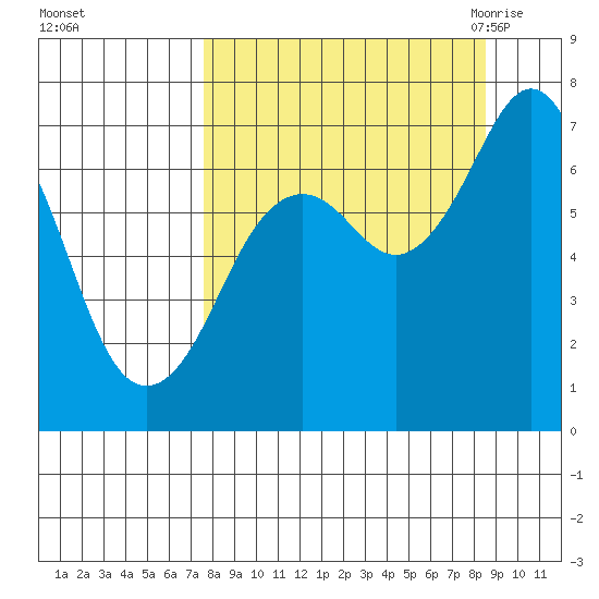 Kodiak USCG Dock tide chart for Friday, September 13, 2024