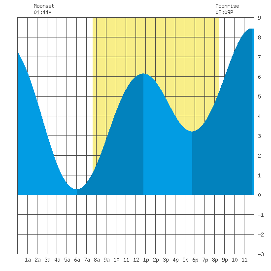 Kodiak USCG Dock tide chart for Saturday, September 14, 2024