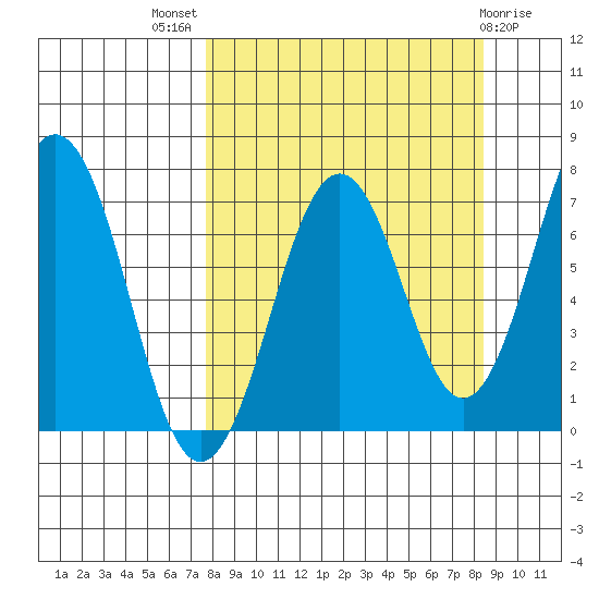 Kodiak USCG Dock tide chart for Monday, September 16, 2024