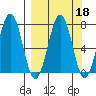 Kodiak USCG Dock tide chart for Wednesday, September 18, 2024