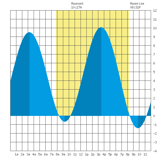 Kodiak USCG Dock tide chart for Thursday, September 19, 2024