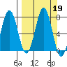 Kodiak USCG Dock tide chart for Thursday, September 19, 2024