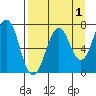 Kodiak USCG Dock tide chart for Sunday, September 1, 2024