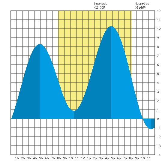 Kodiak USCG Dock tide chart for Saturday, September 21, 2024