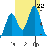 Kodiak USCG Dock tide chart for Sunday, September 22, 2024