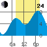 Kodiak USCG Dock tide chart for Tuesday, September 24, 2024