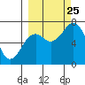 Kodiak USCG Dock tide chart for Wednesday, September 25, 2024