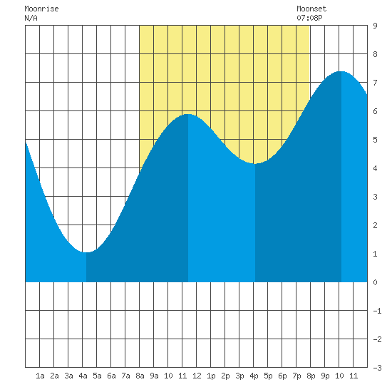 Kodiak USCG Dock tide chart for Thursday, September 26, 2024