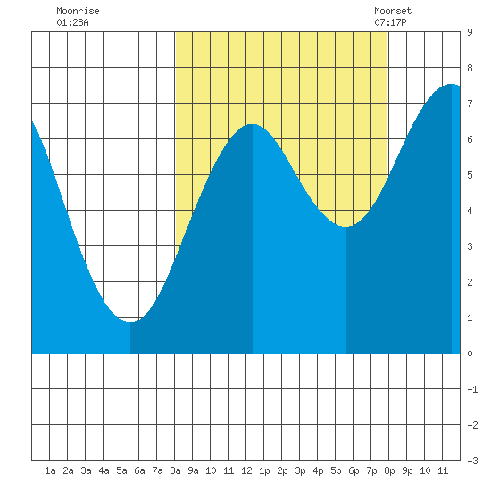 Kodiak USCG Dock tide chart for Friday, September 27, 2024
