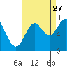 Kodiak USCG Dock tide chart for Friday, September 27, 2024