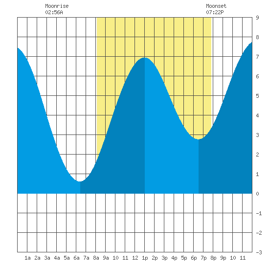 Kodiak USCG Dock tide chart for Saturday, September 28, 2024