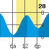 Kodiak USCG Dock tide chart for Saturday, September 28, 2024