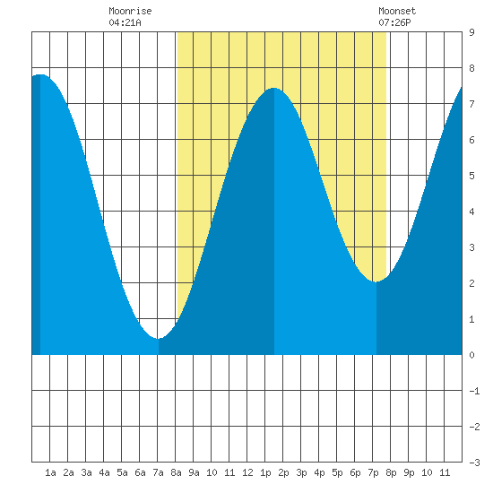 Kodiak USCG Dock tide chart for Sunday, September 29, 2024
