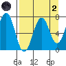 Kodiak USCG Dock tide chart for Monday, September 2, 2024