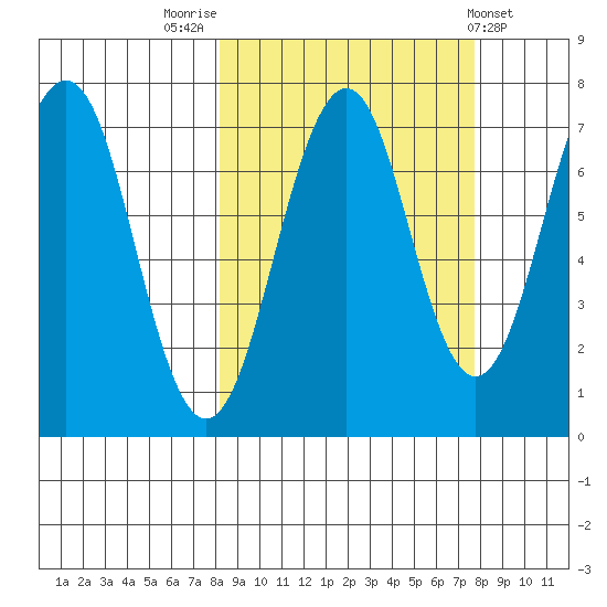 Kodiak USCG Dock tide chart for Monday, September 30, 2024