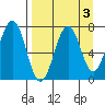 Kodiak USCG Dock tide chart for Tuesday, September 3, 2024