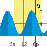 Kodiak USCG Dock tide chart for Thursday, September 5, 2024