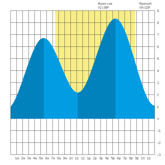 Kodiak USCG Dock tide chart for Sunday, September 8, 2024