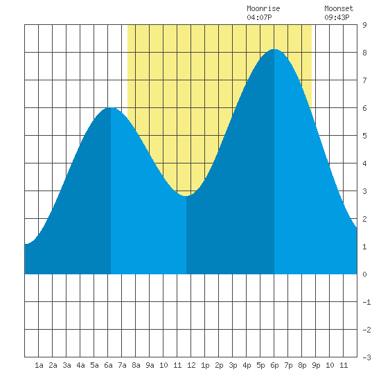 Kodiak USCG Dock tide chart for Monday, September 9, 2024