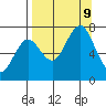 Kodiak USCG Dock tide chart for Monday, September 9, 2024