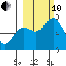 Kodiak USCG Dock tide chart for Thursday, October 10, 2024