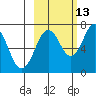 Kodiak USCG Dock tide chart for Sunday, October 13, 2024